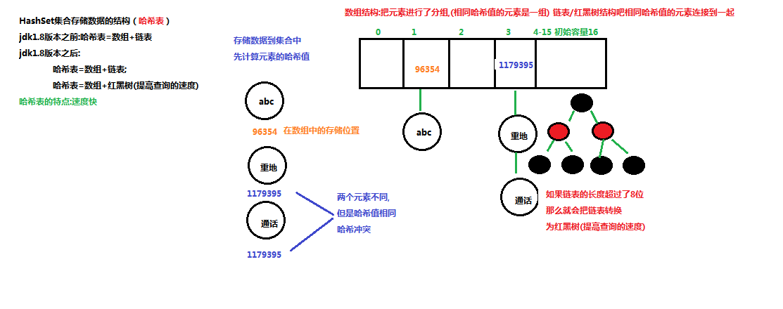 05_HashSet集合存储数据的结构（哈希表）