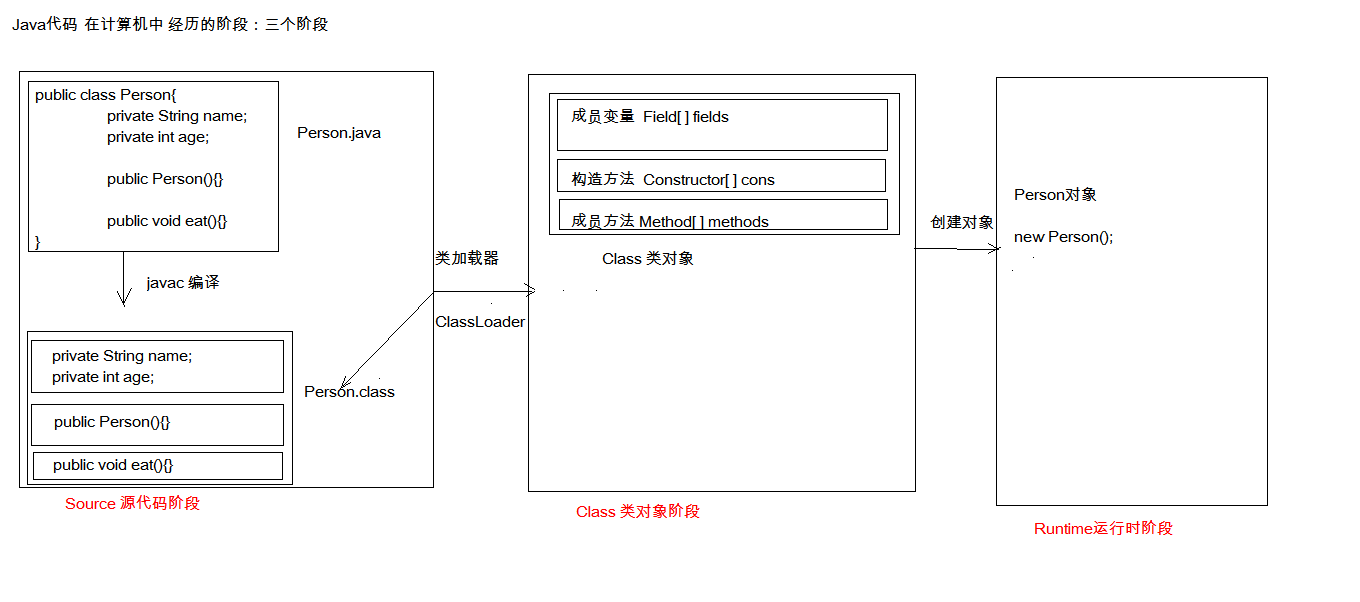 Java代码的三个阶段