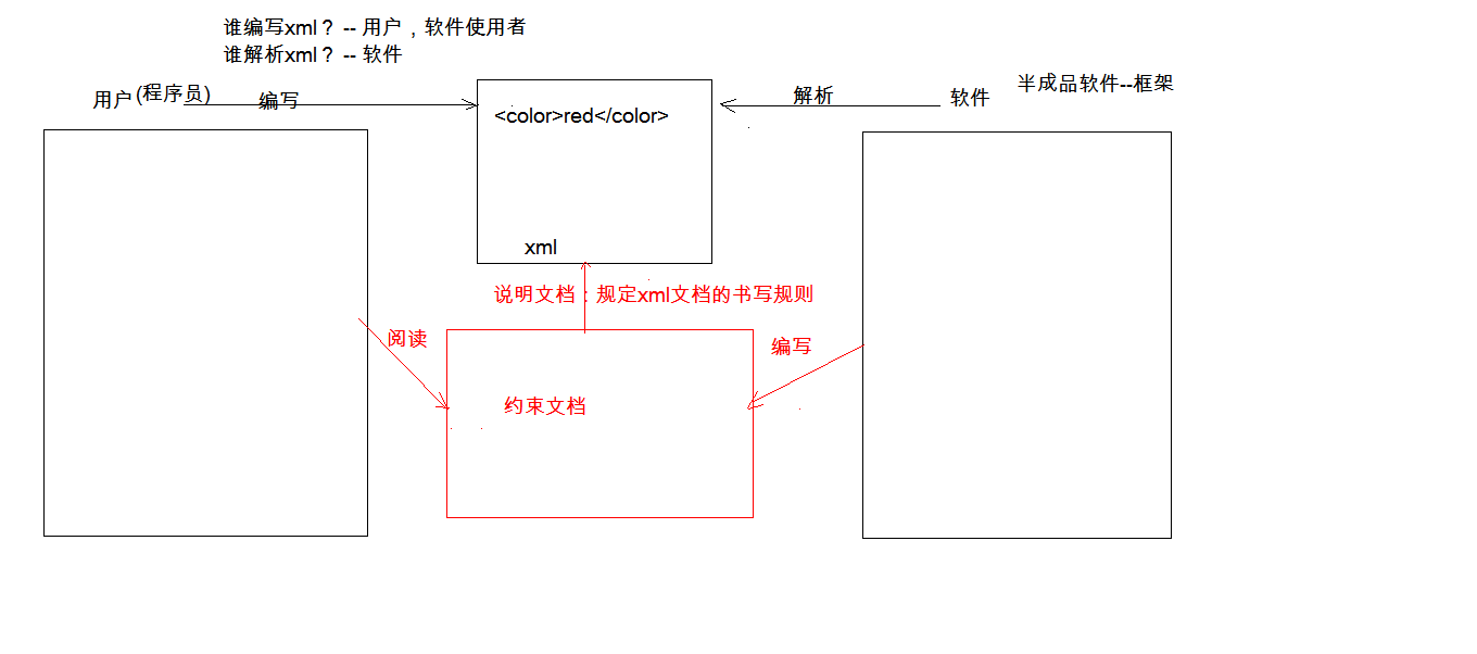 xml约束