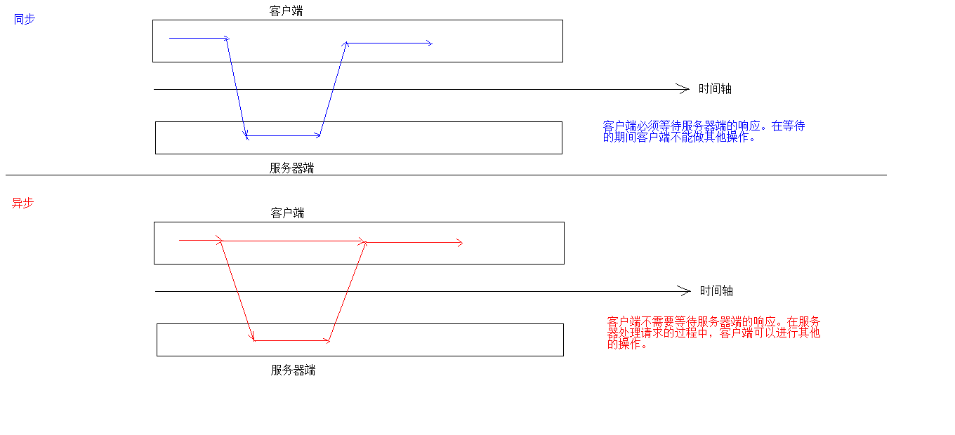 1.同步和异步