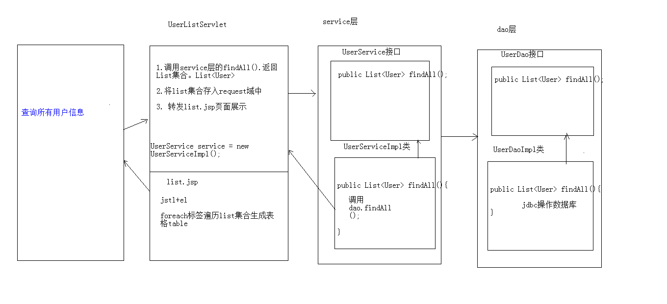 列表查询分析