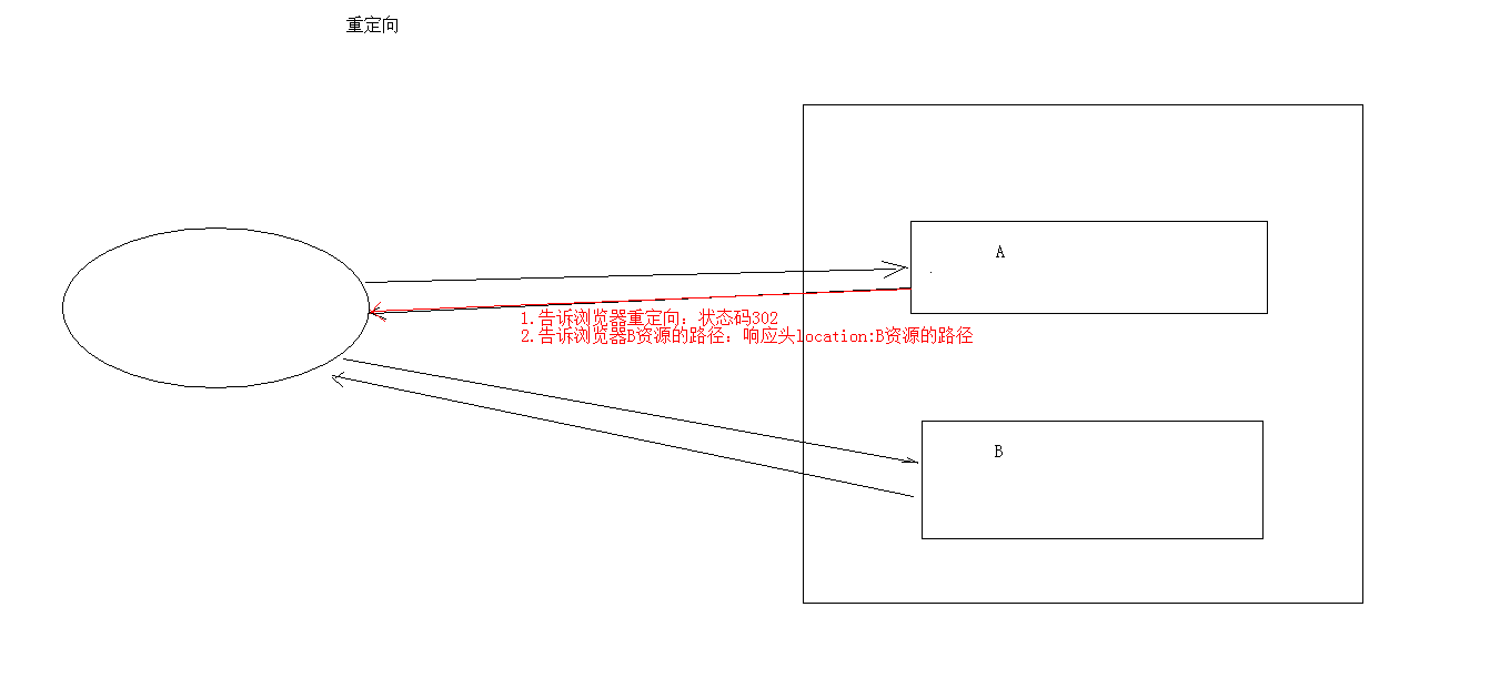 重定向