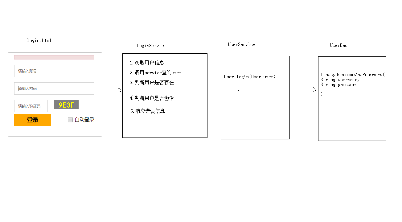 2.登录功能