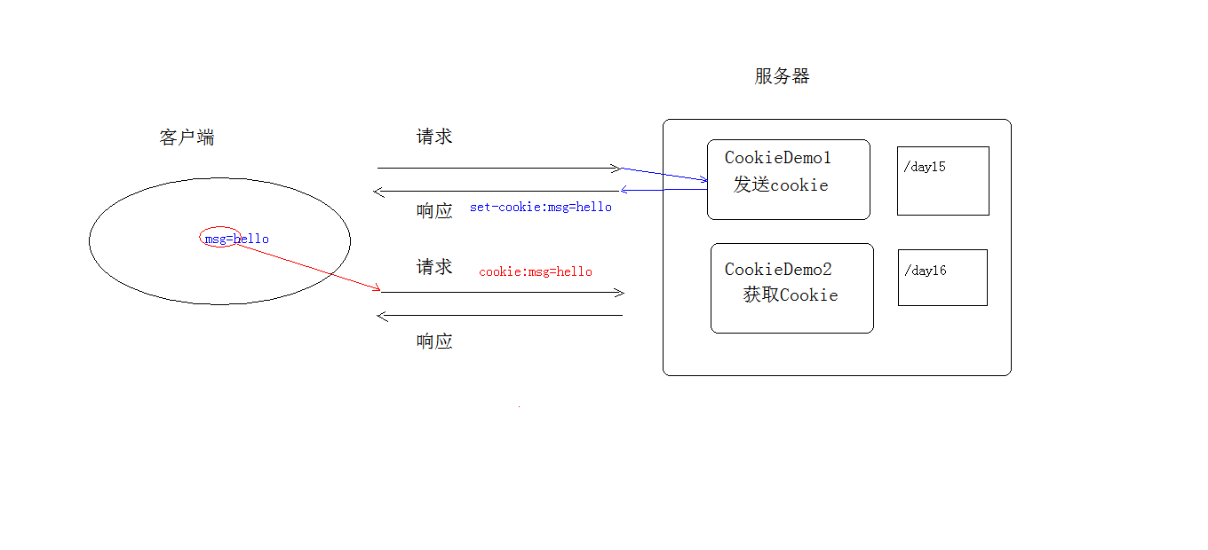 Cookie原理