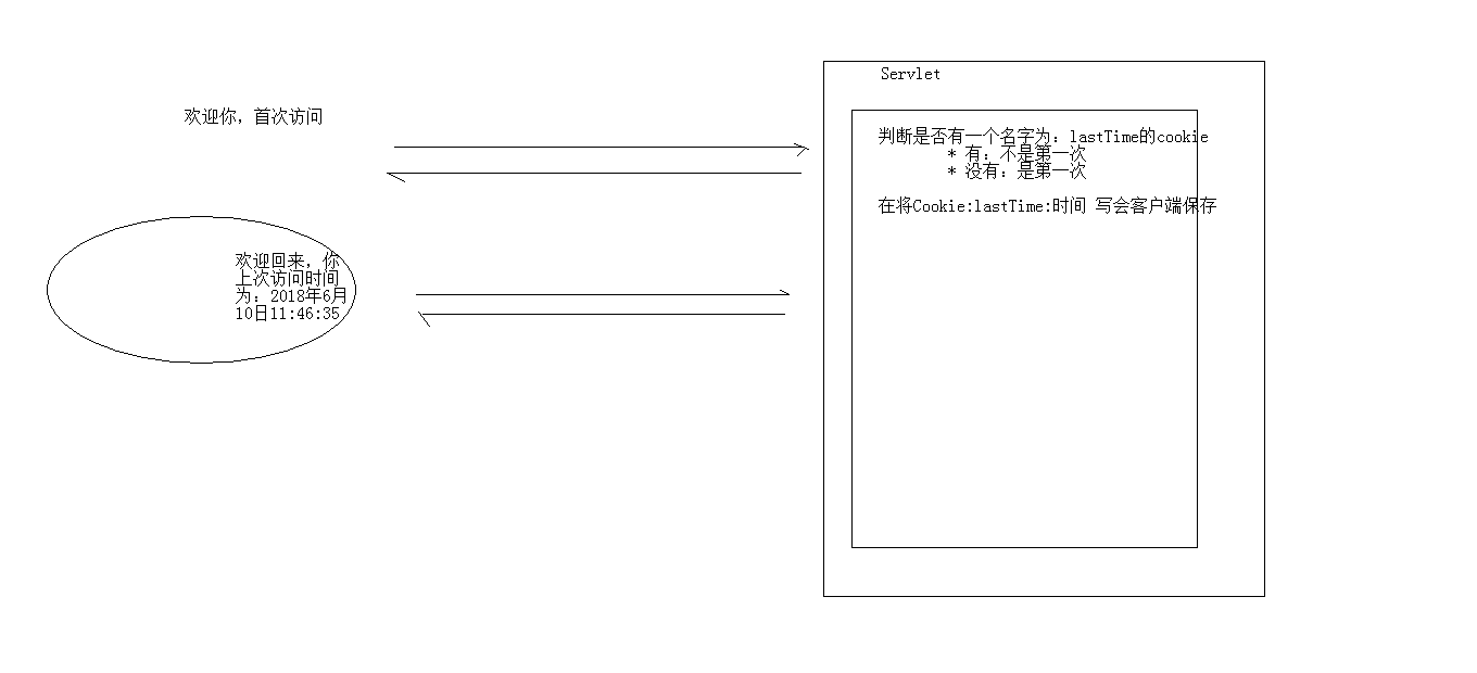 Cookie案例_记住上次访问时间