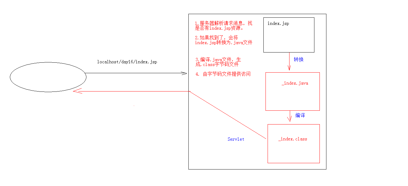 JSP原理