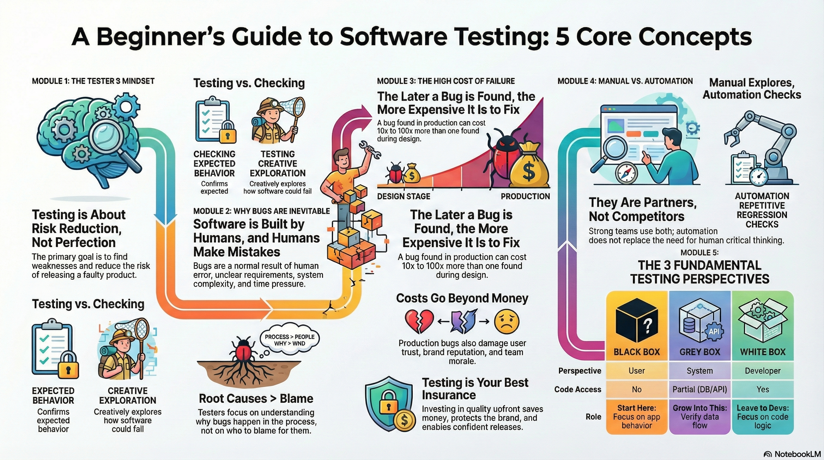 Testing Infographic