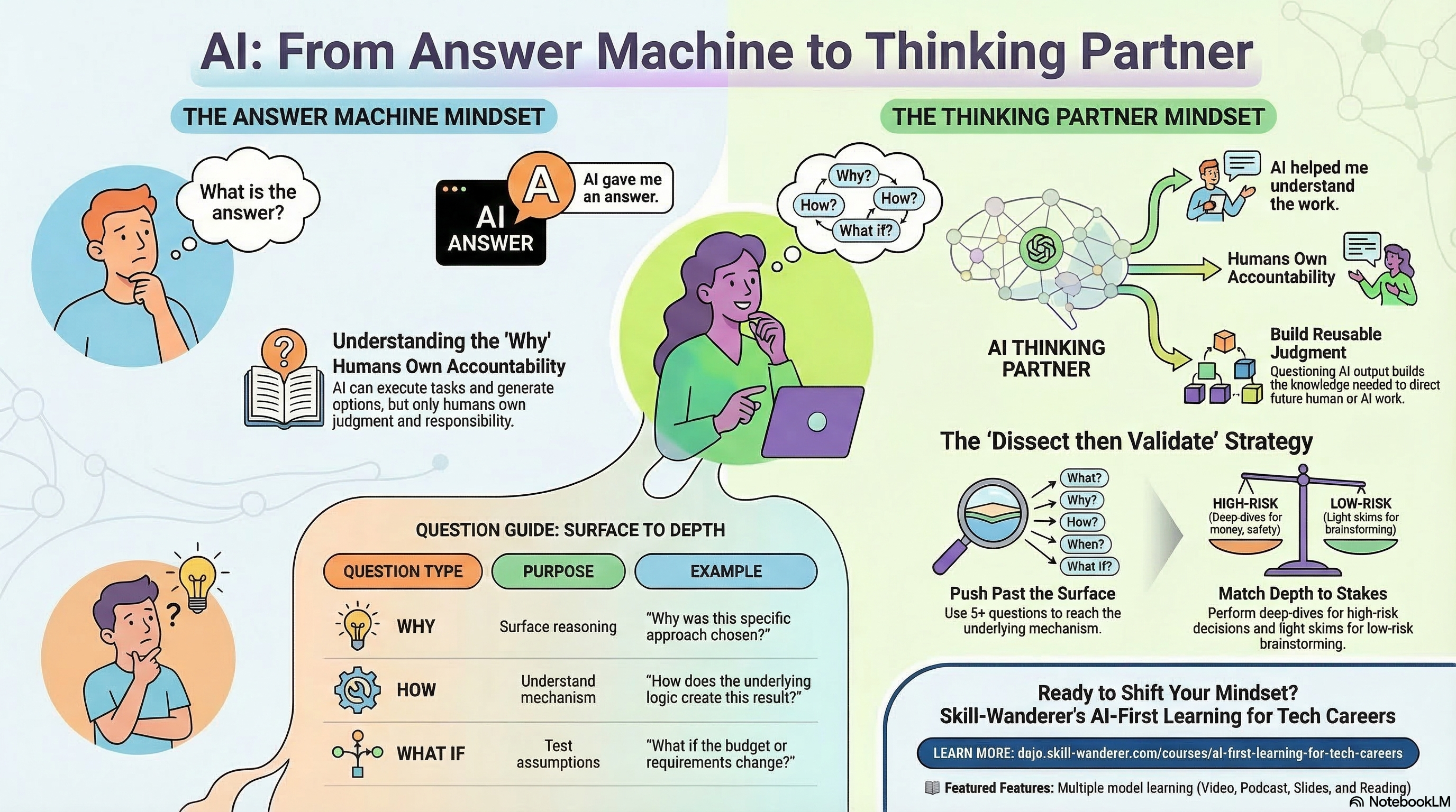 AI as a Thinking Partner (Not a Tool) Infographic