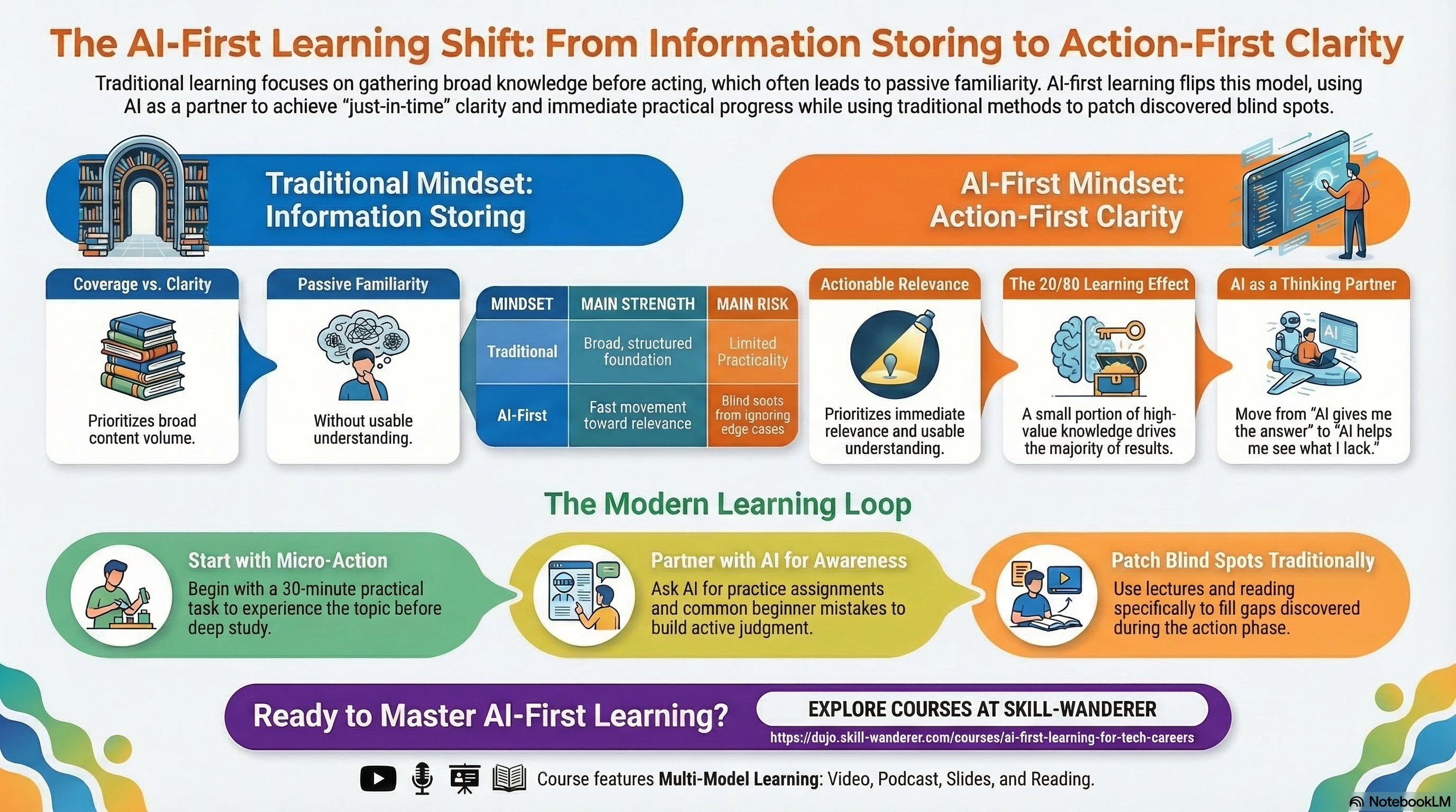 AI-First vs Traditional Learning Infographic