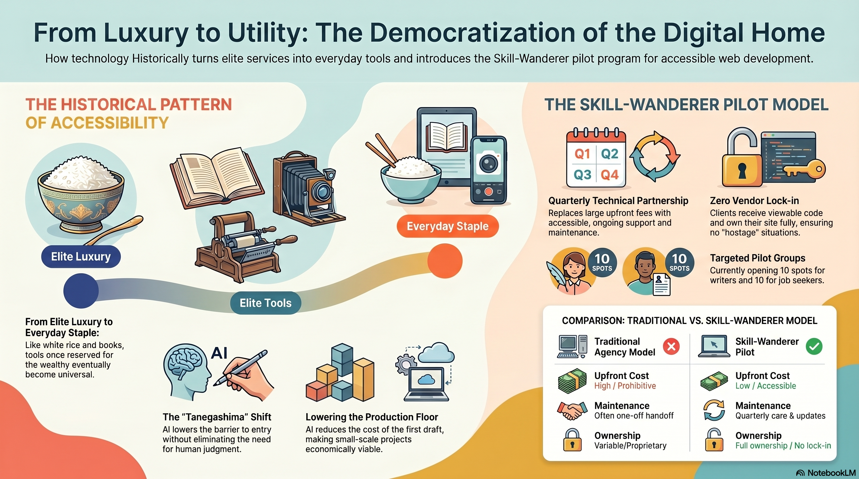 From White Rice to Websites — infographic overview of the historical pattern and the Skill-Wanderer pilot