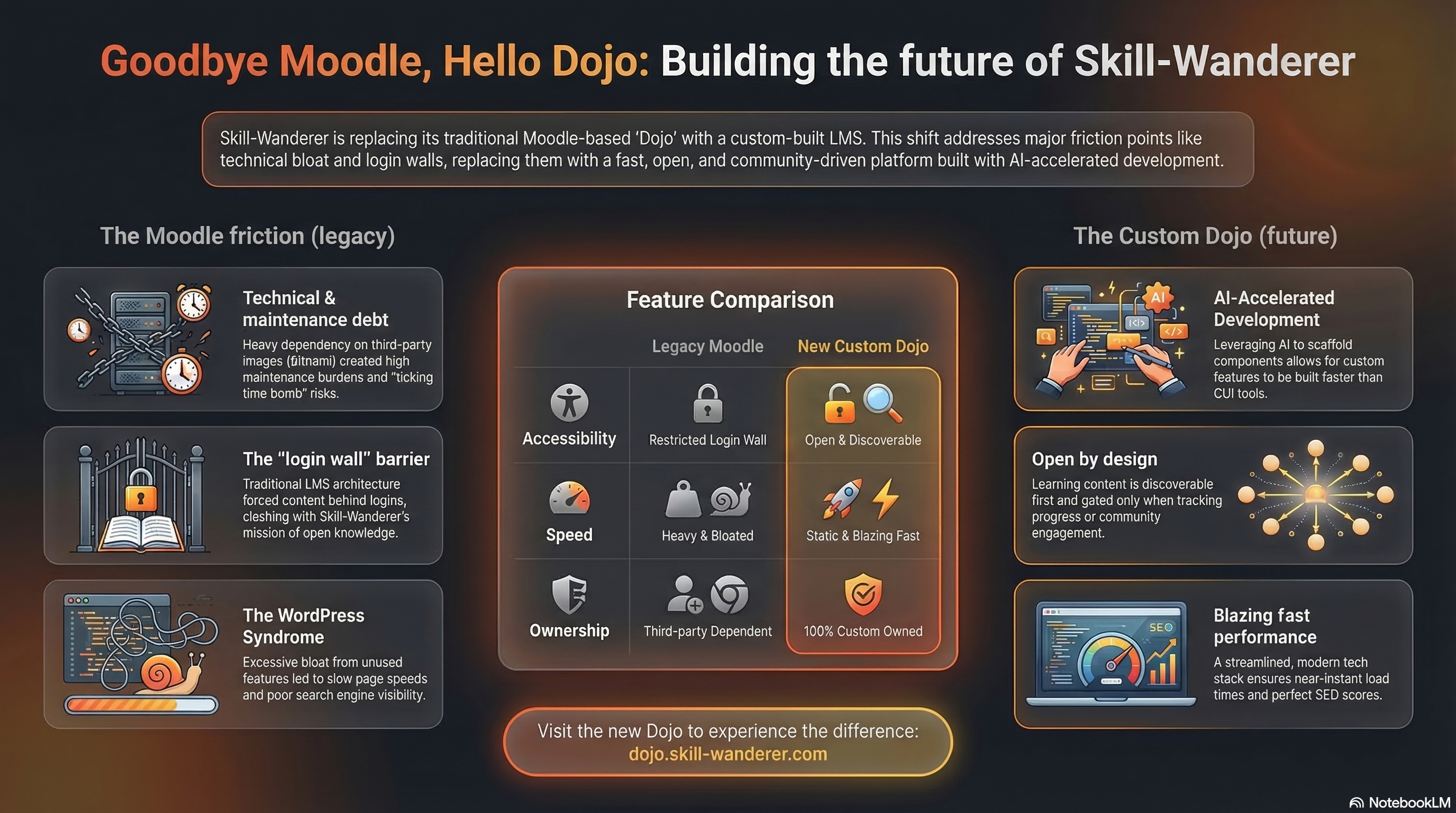 Goodbye Moodle, Hello Custom LMS — Infographic overview of the pain points, audit, and plan