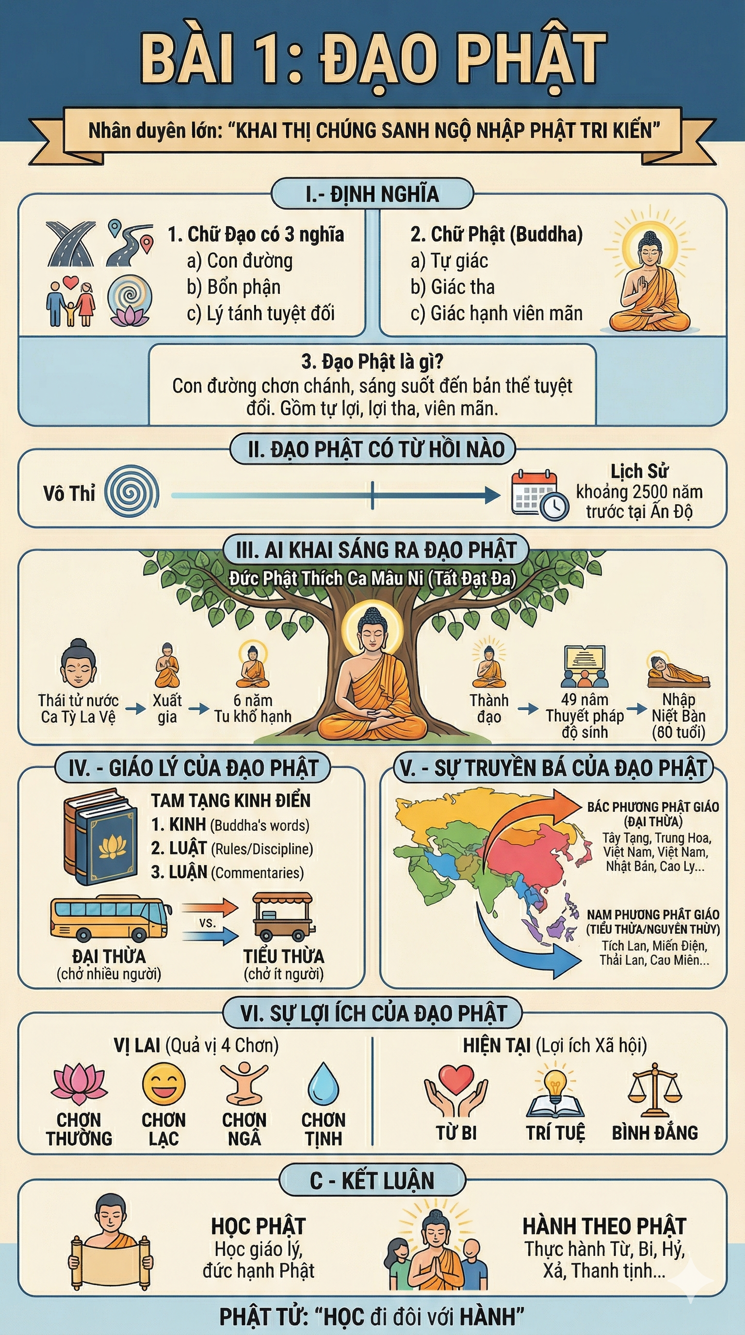 Infographic - Đạo Phật