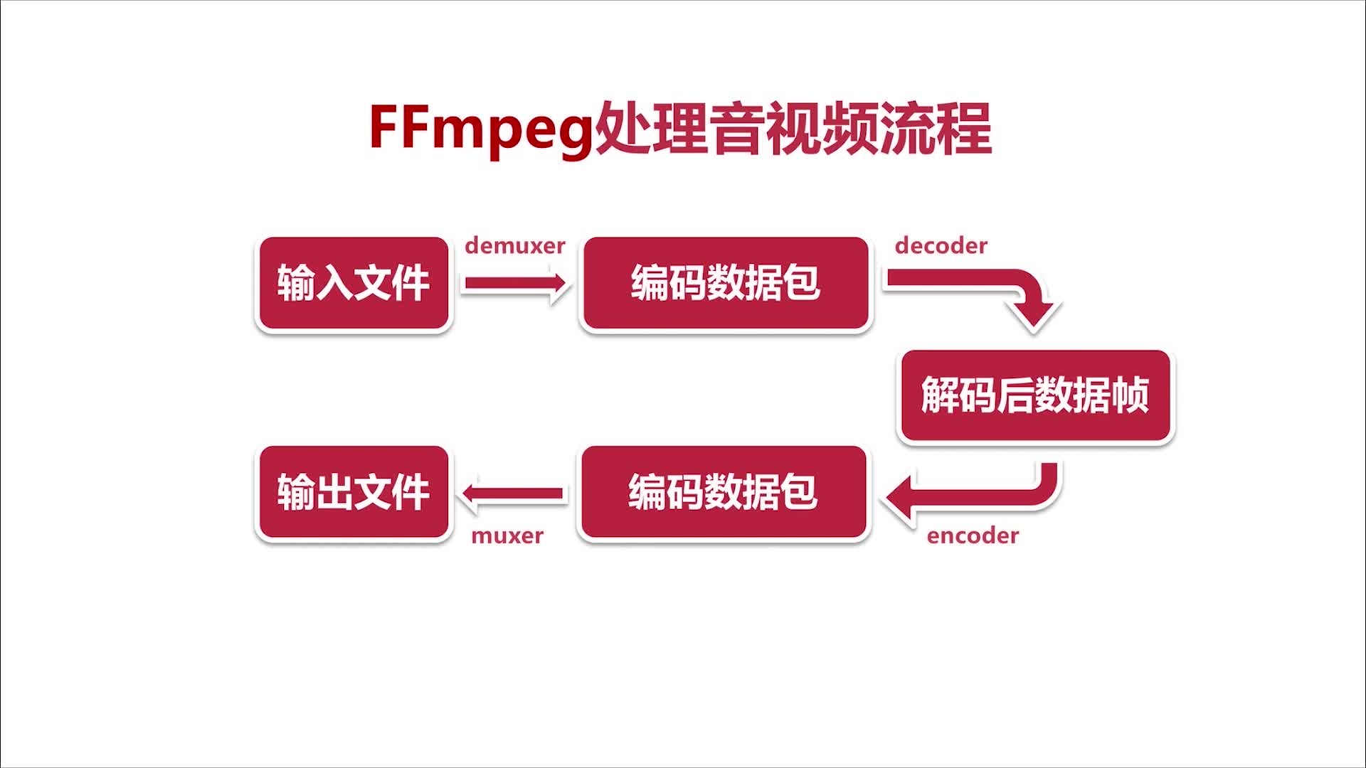 FFmpeg 处理音视频流程