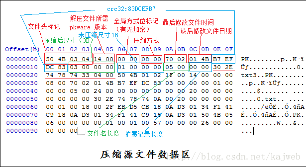 压缩源文件数据区