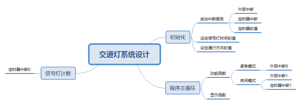 交通灯系统设计