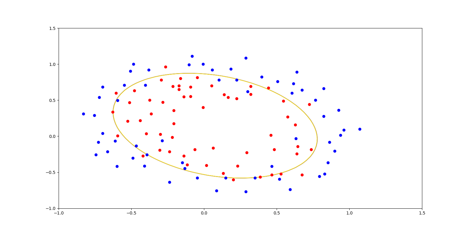 LogisticRegression--python