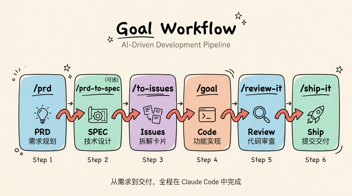 Goal Workflow Infographic