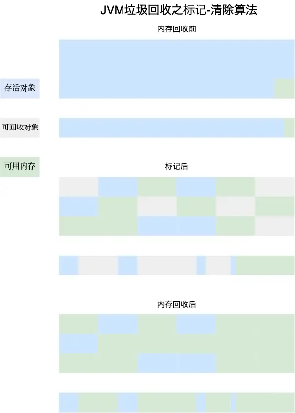 标记-清除算法