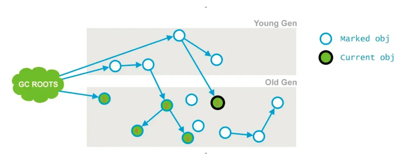 垃圾收集器-CMS-并发标记