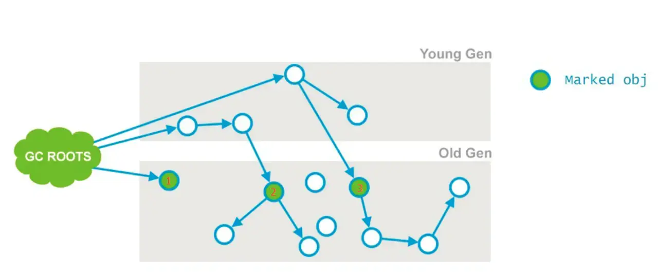 垃圾收集器-CMS-初始化标记