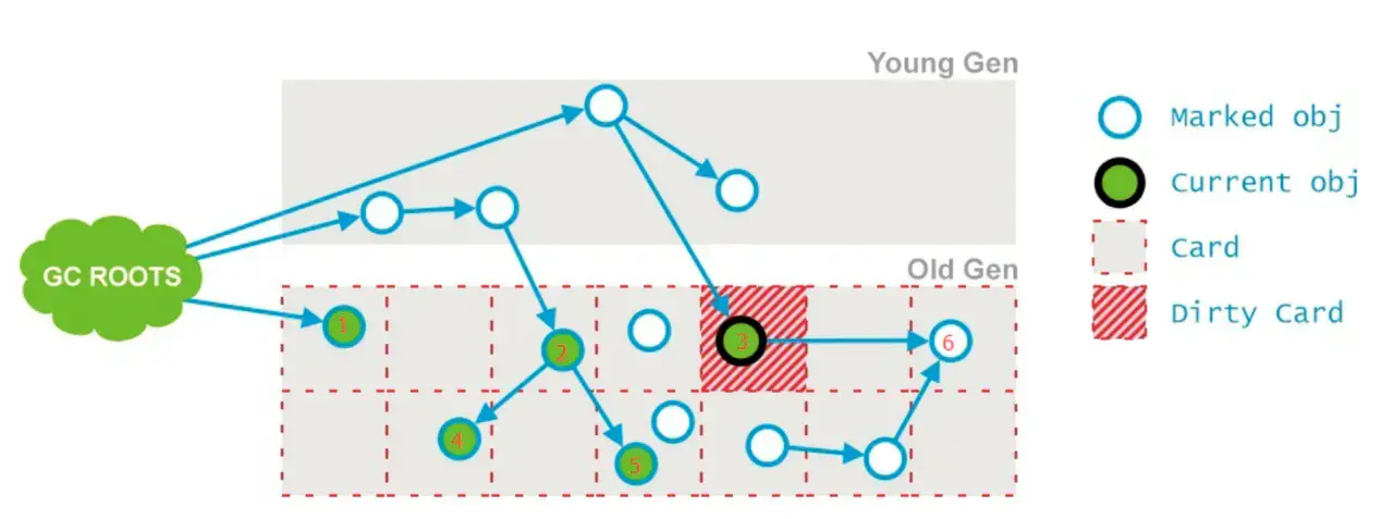 垃圾收集器-CMS-应用程序操作导致