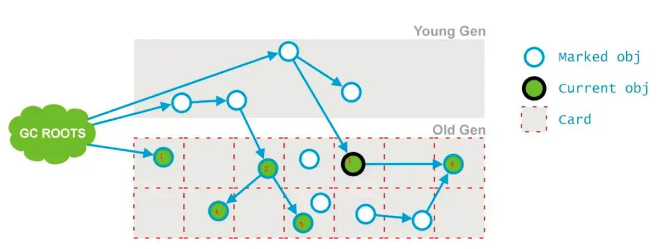 垃圾收集器-CMS-预清理02