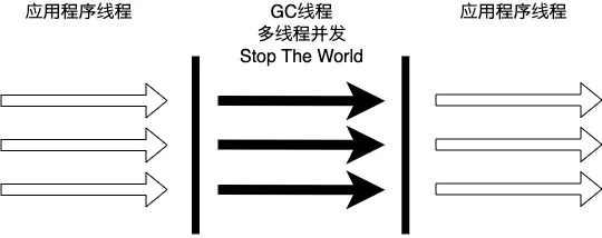 垃圾收集器-Serial