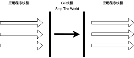 垃圾收集器-Serial