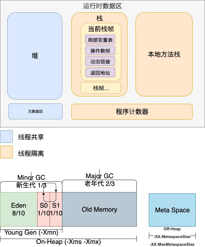 虚拟机-内存分布