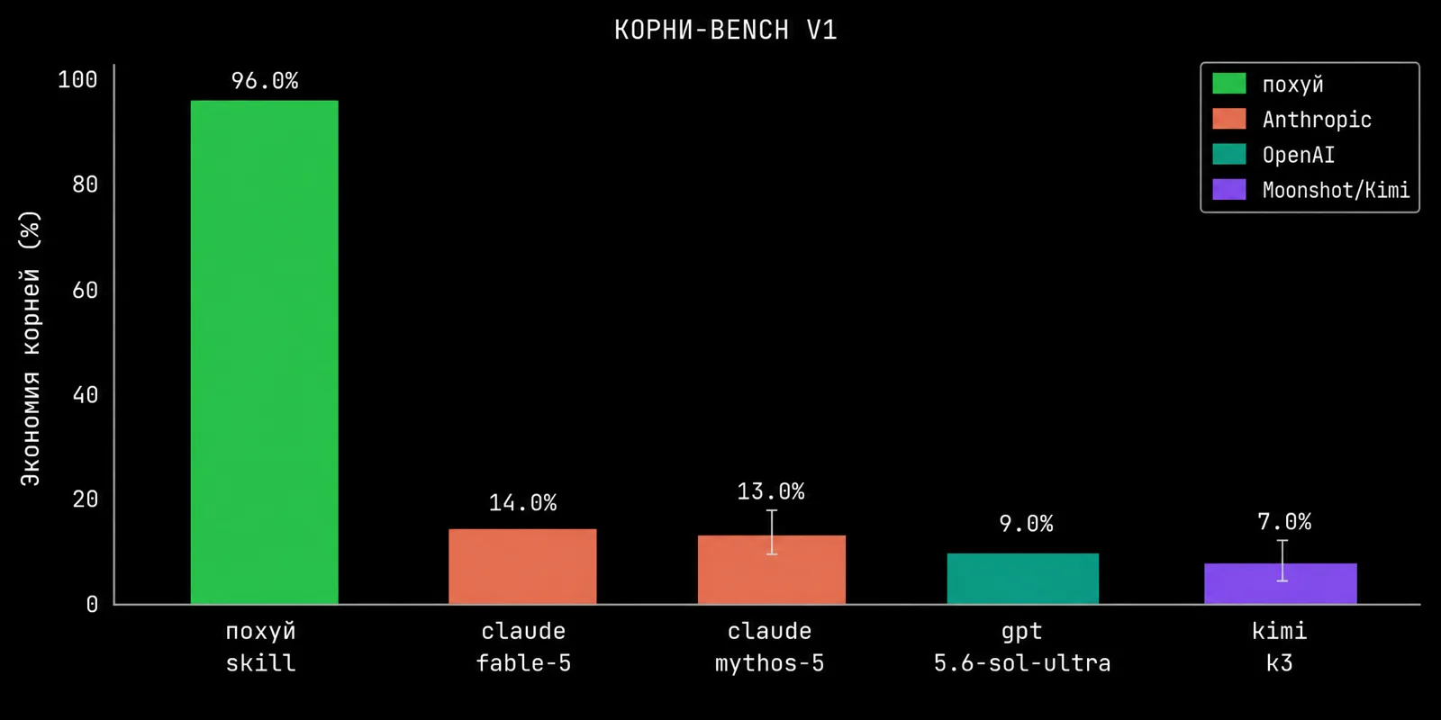 КОРНИ-BENCH V1: похуй 96%, claude fable-5 14%, claude mythos-5 13%, gpt 5.6-sol-ultra 9%, kimi k3 7%