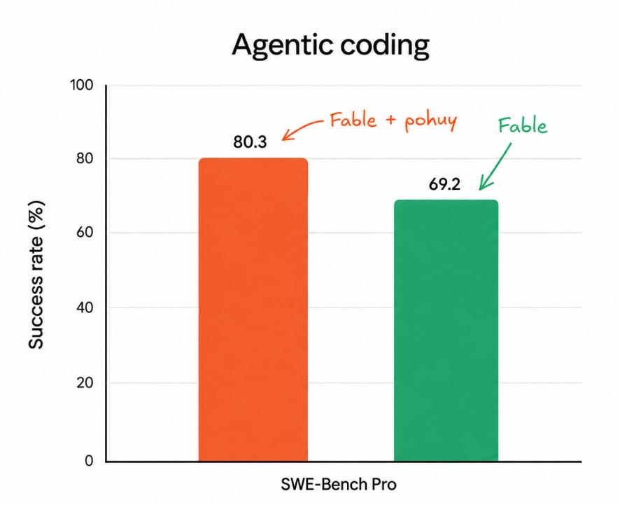 SWE-Bench Pro: Fable + pohuy 80.3%, Fable 69.2%