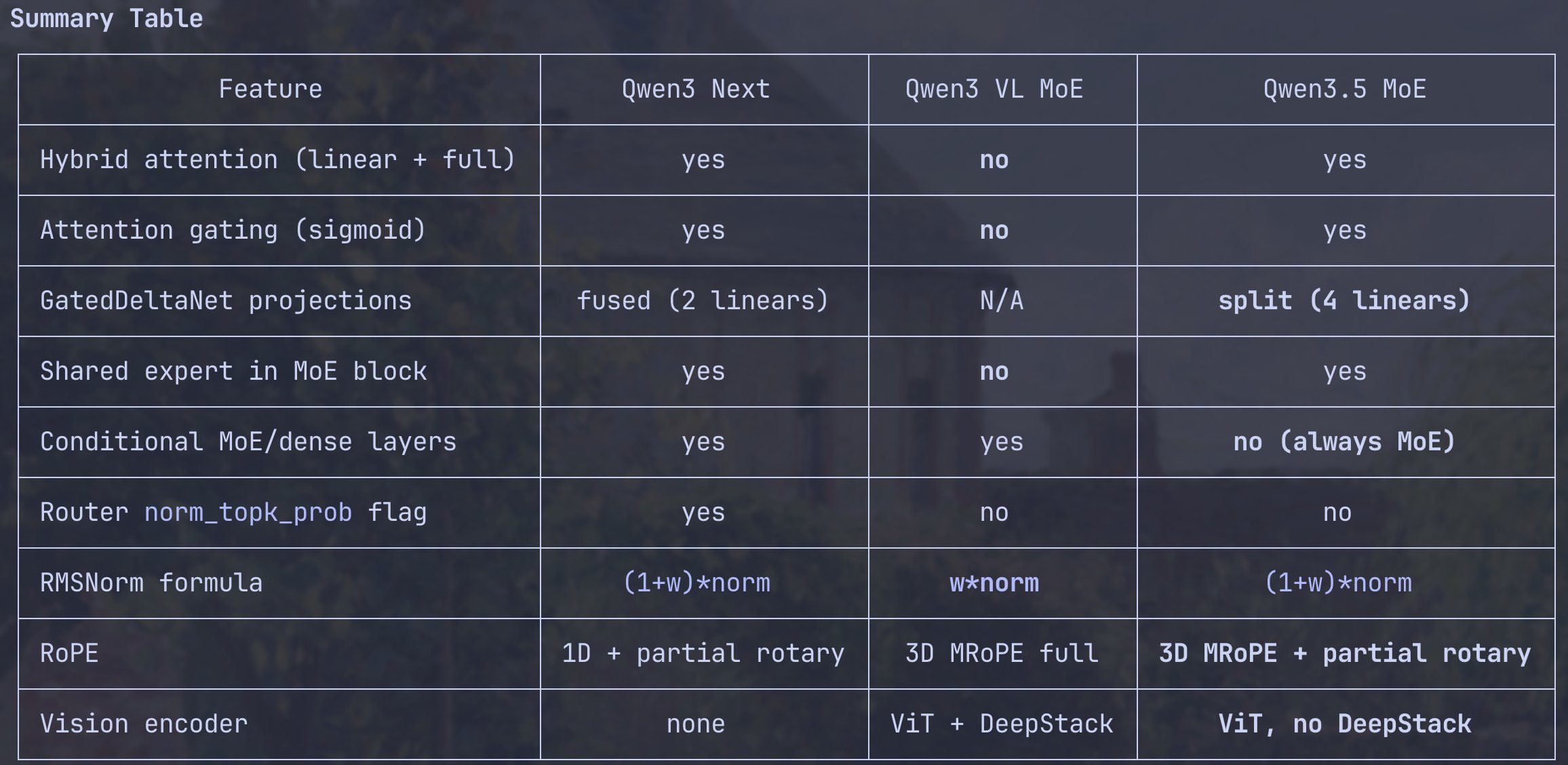 Qwen3.5 architecture diagram