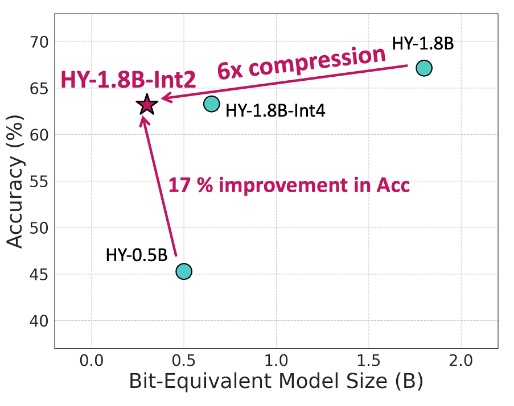 HY-1.8B-2Bit 성능 비교