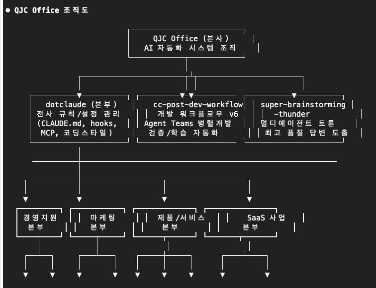 QJC.AI 팀 조직도
