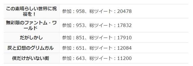 《从推特角度研究作品收视率》大部分的观众看到第几话会弃番？ - 图片5