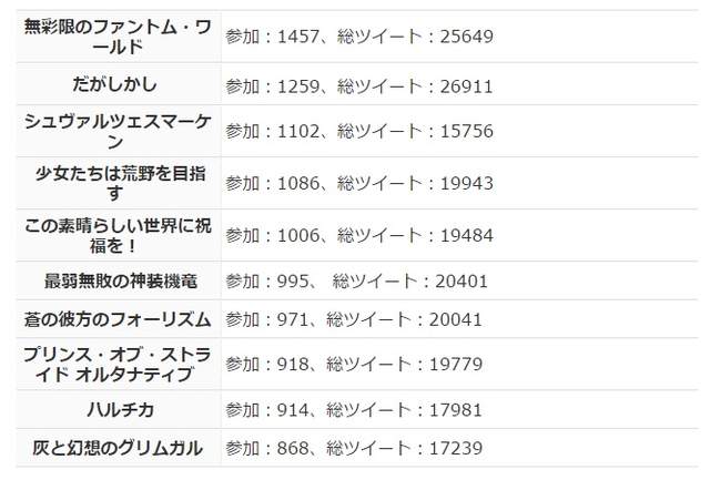 《从推特角度研究作品收视率》大部分的观众看到第几话会弃番？ - 图片2
