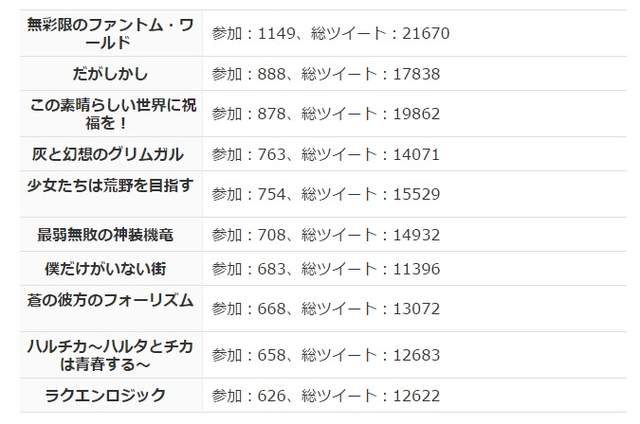 《从推特角度研究作品收视率》大部分的观众看到第几话会弃番？ - 图片4