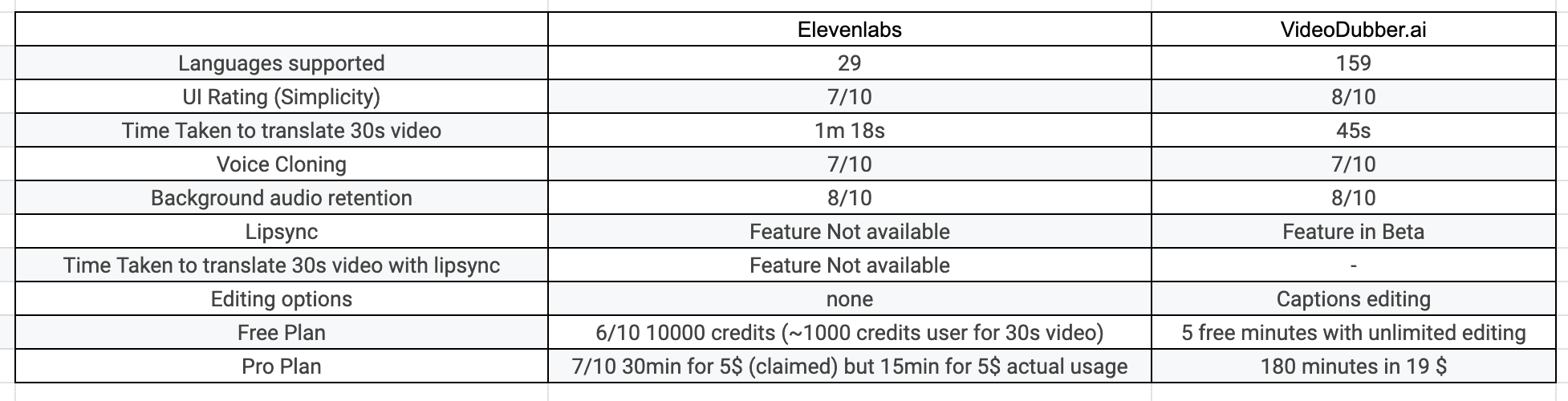 Comparison chart between VideoDubber.ai and ElevenLabs showing key features.