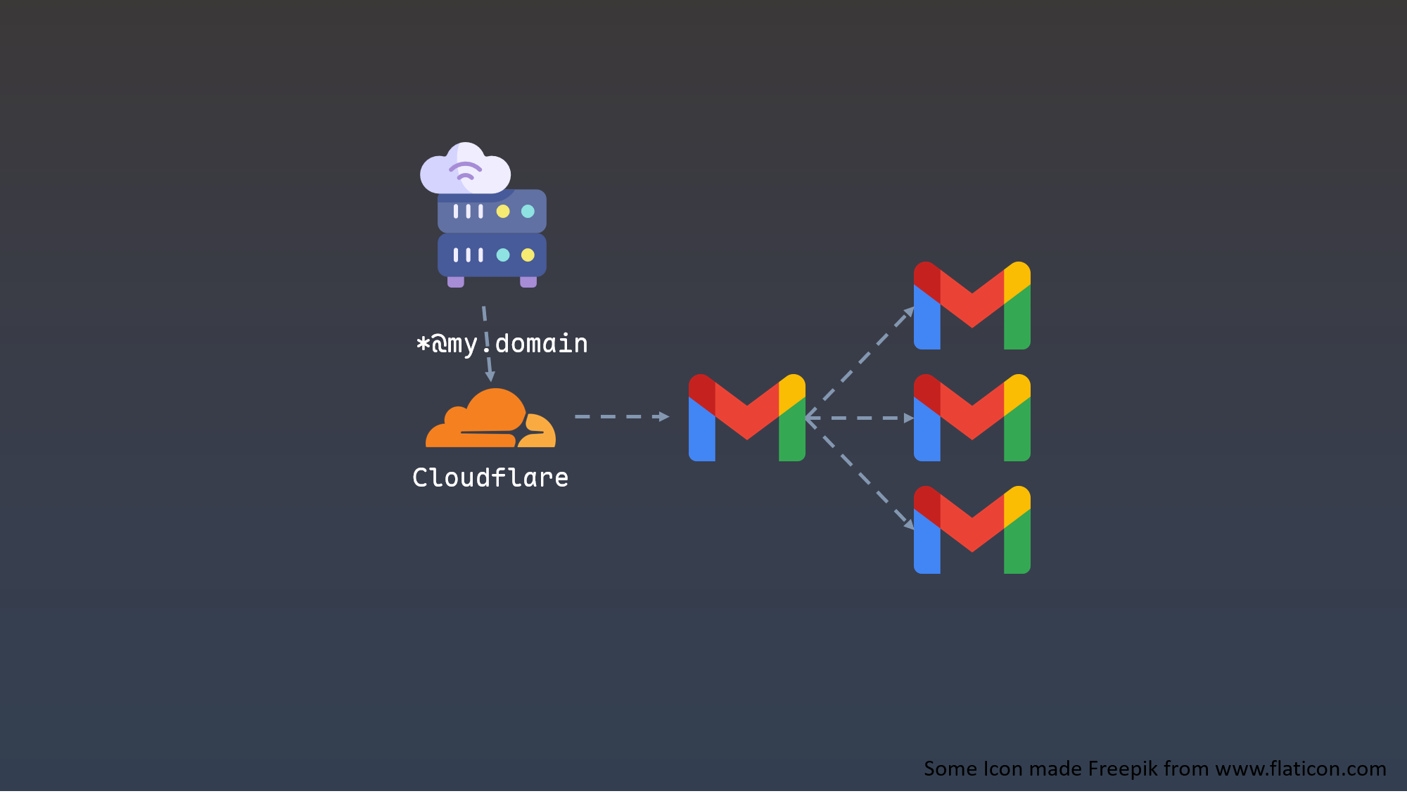 Cloudflare：Domain 託管便捷應用 - Email Routing