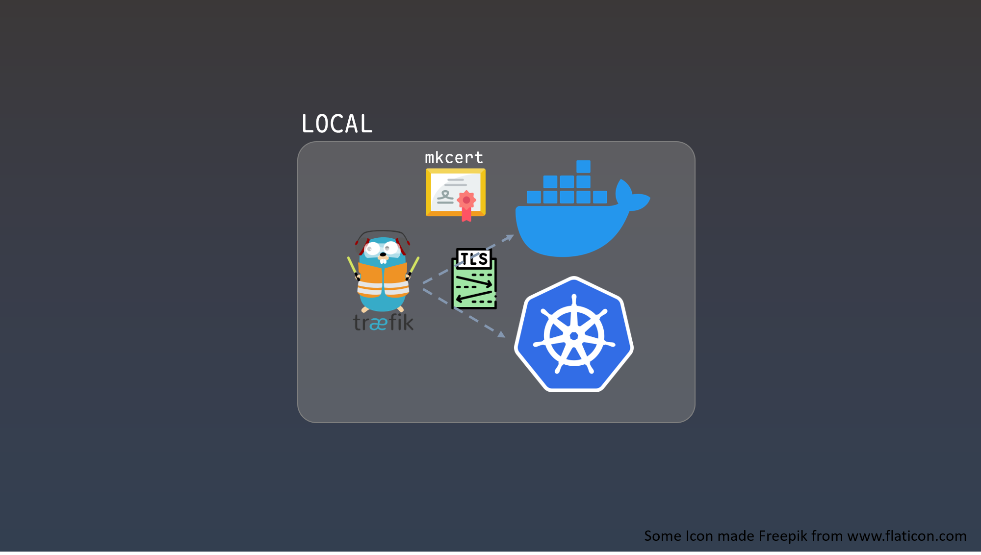 Traefik+mkcert：Local端 簡易TLS Domain模擬環境