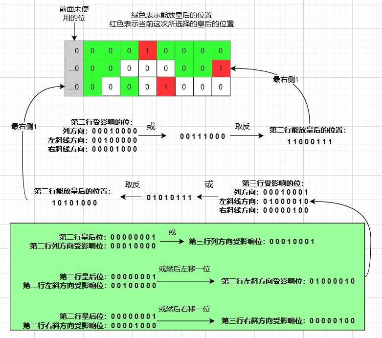 N皇后位运算优化