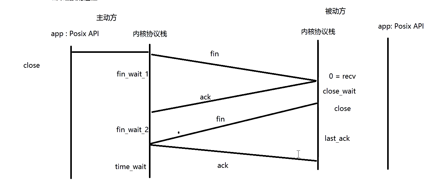 posix API与网络协议栈