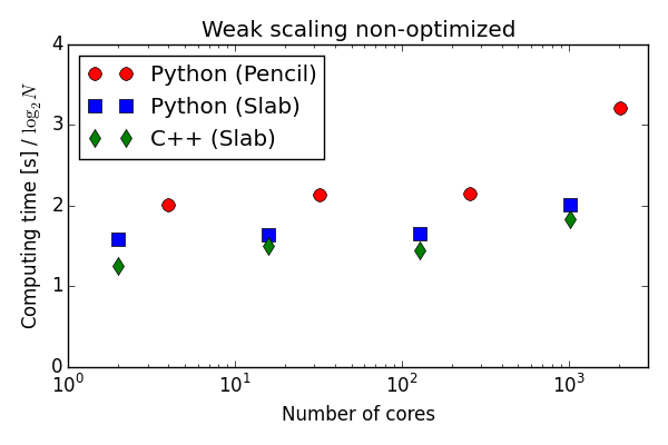 Weak scaling of pure numpy/mpi4py solver on Shaheen BlueGene/P