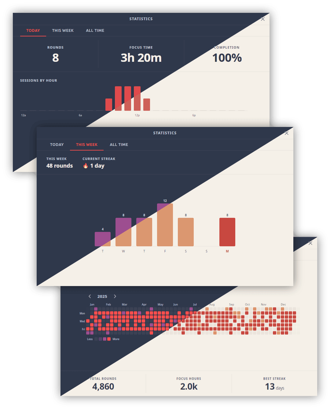 Pomotroid statistics window
