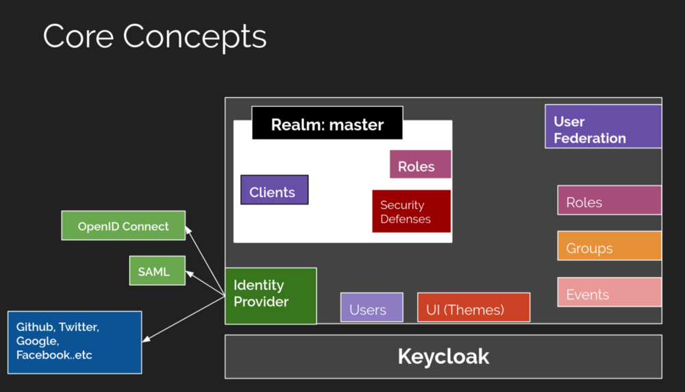 Keycloak