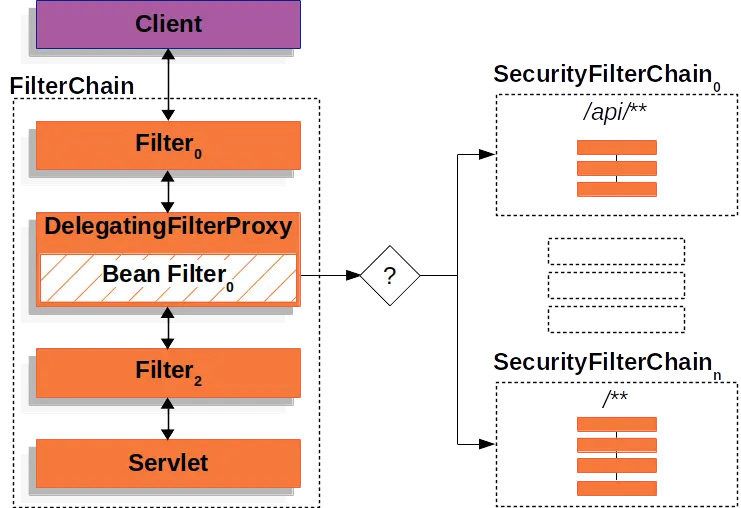 DelegatingFilterProxy