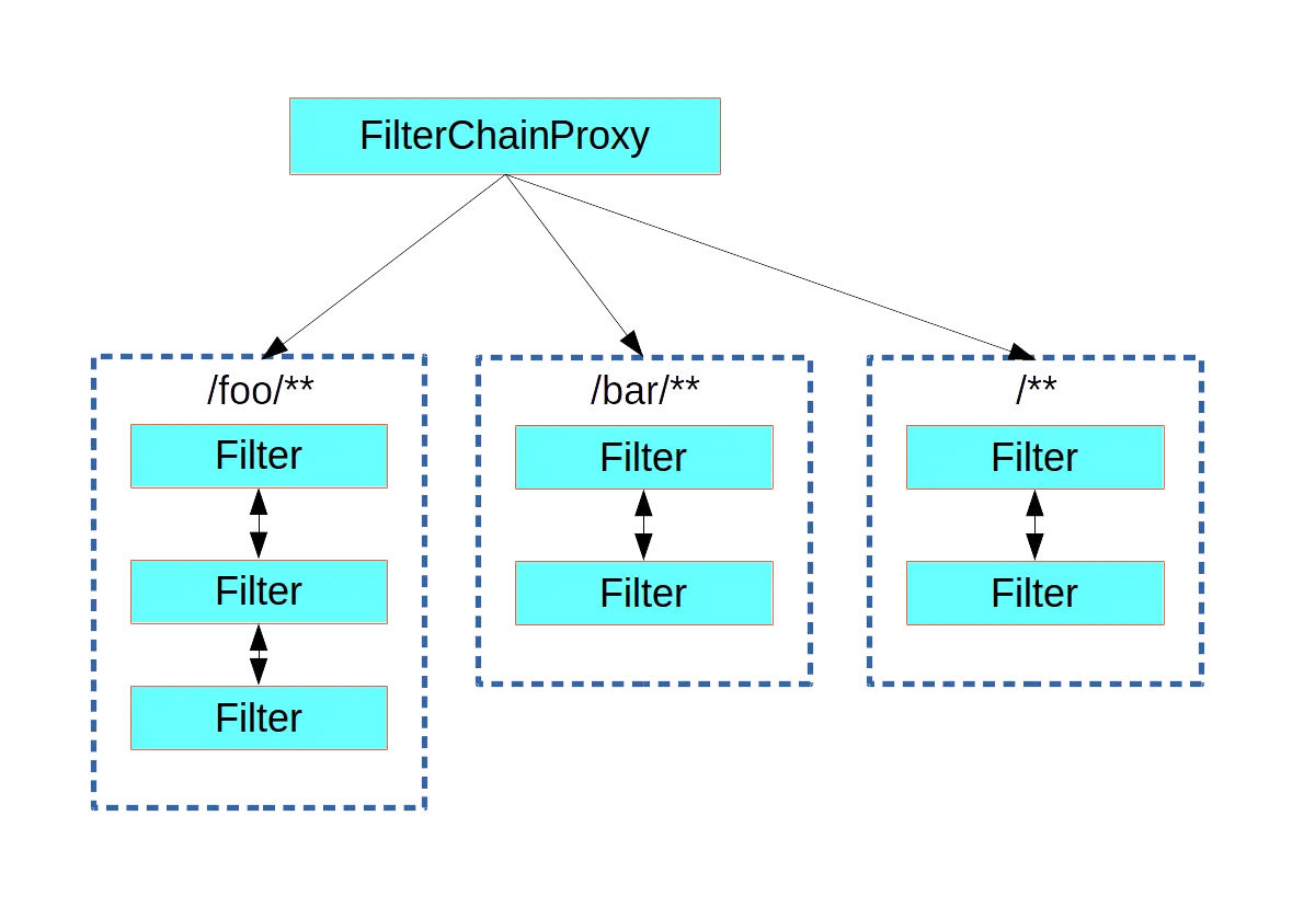 SecurityFilterChain