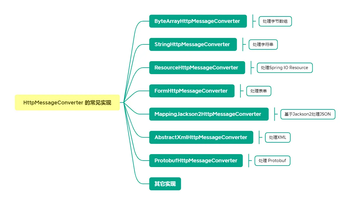 HttpMessageConverter