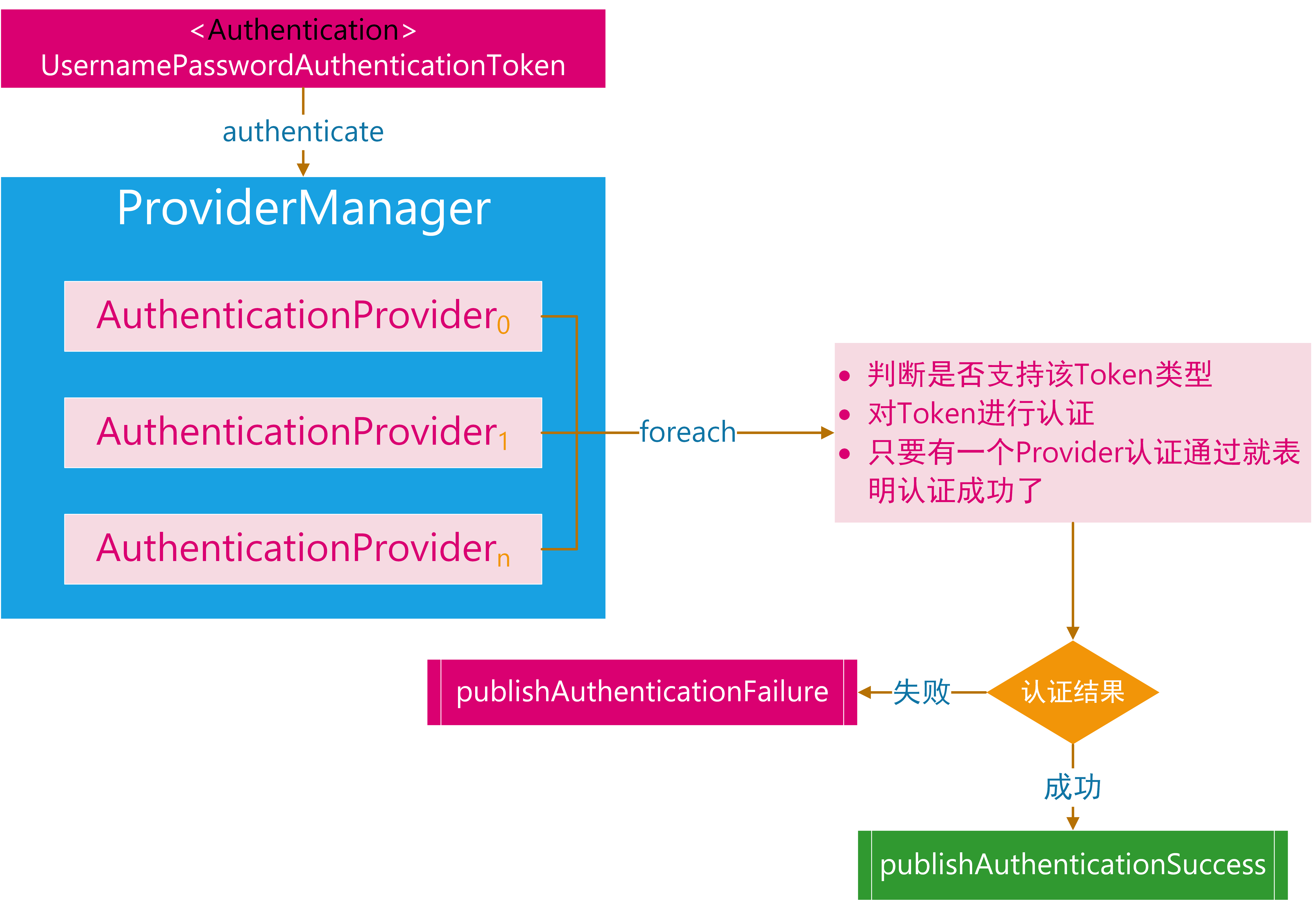 AuthenticationManager