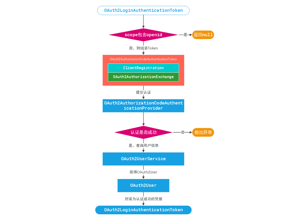 OAuth2LoginAuthenticationProvider